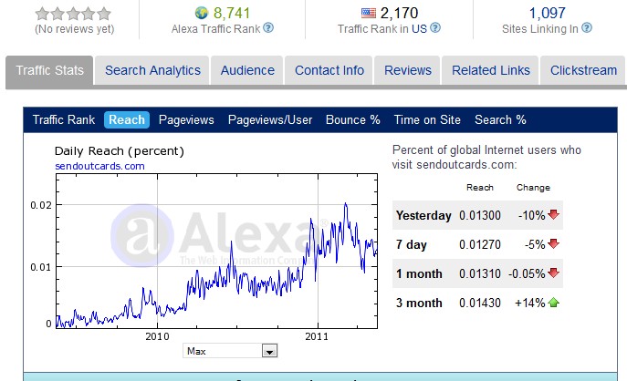 SendOutCards Alexa Ratings 18 May 2011